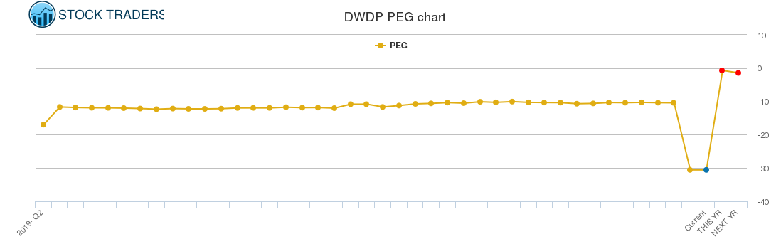 DWDP PEG chart