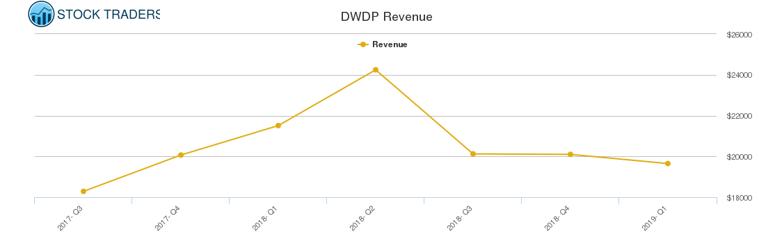 DWDP Revenue chart