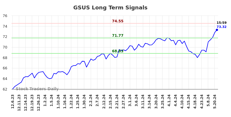 GSUS Long Term Analysis for June 6 2024