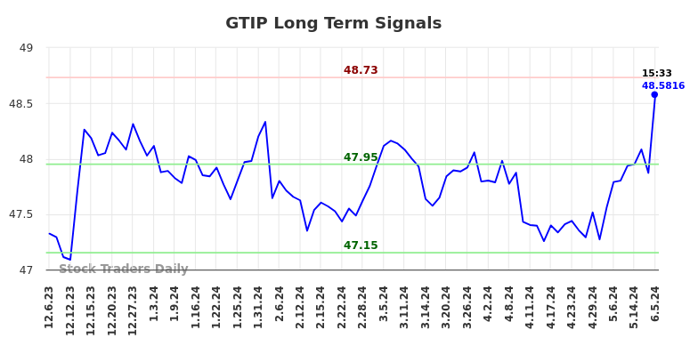 GTIP Long Term Analysis for June 6 2024