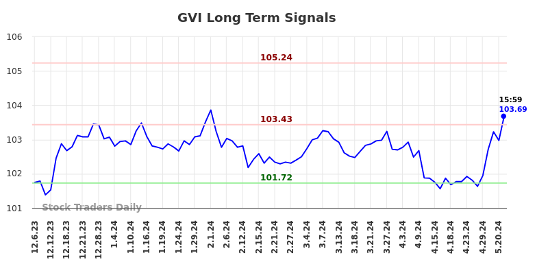 GVI Long Term Analysis for June 6 2024