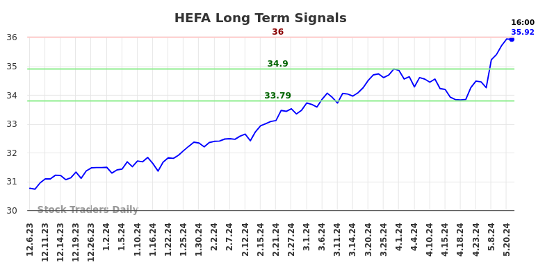 HEFA Long Term Analysis for June 6 2024