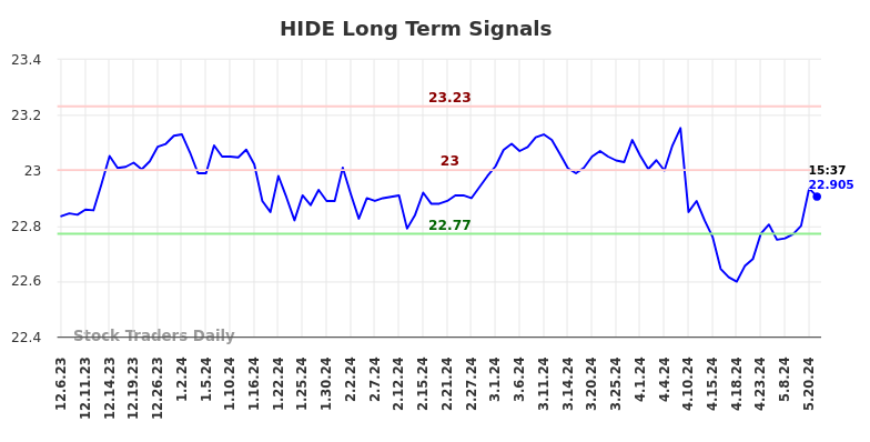 HIDE Long Term Analysis for June 6 2024