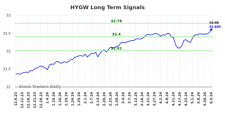 HYGW Long Term Analysis for June 6 2024