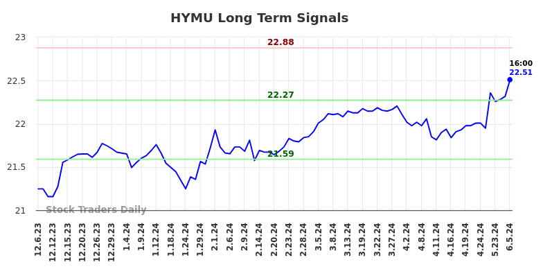 HYMU Long Term Analysis for June 6 2024