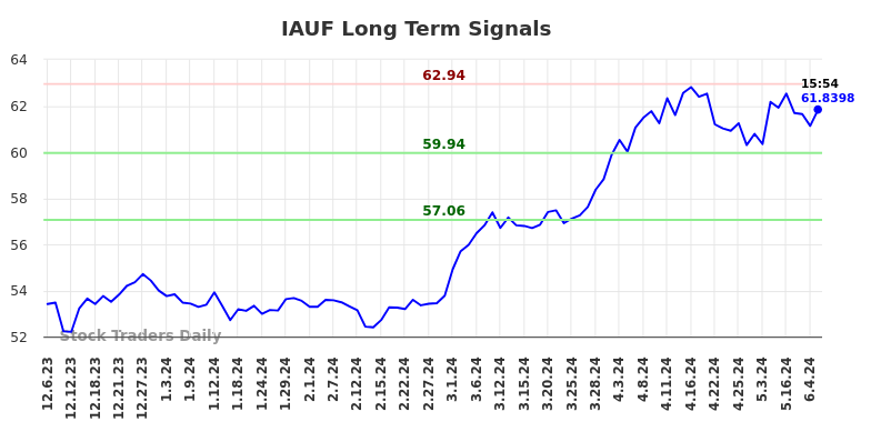 IAUF Long Term Analysis for June 6 2024
