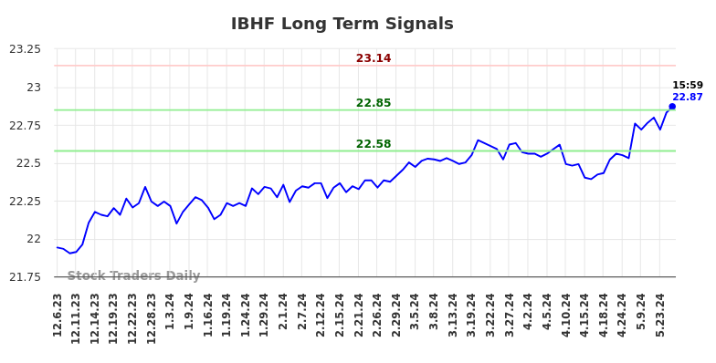 IBHF Long Term Analysis for June 6 2024