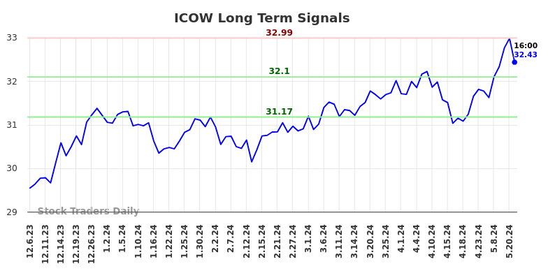 ICOW Long Term Analysis for June 6 2024