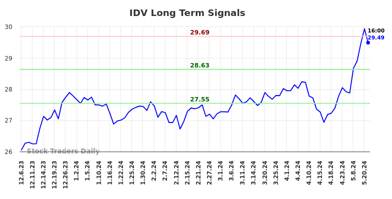 IDV Long Term Analysis for June 6 2024