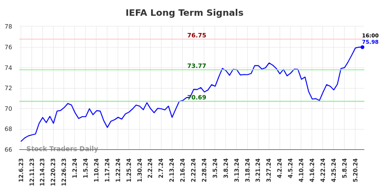 IEFA Long Term Analysis for June 6 2024