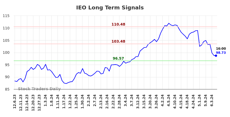 IEO Long Term Analysis for June 6 2024