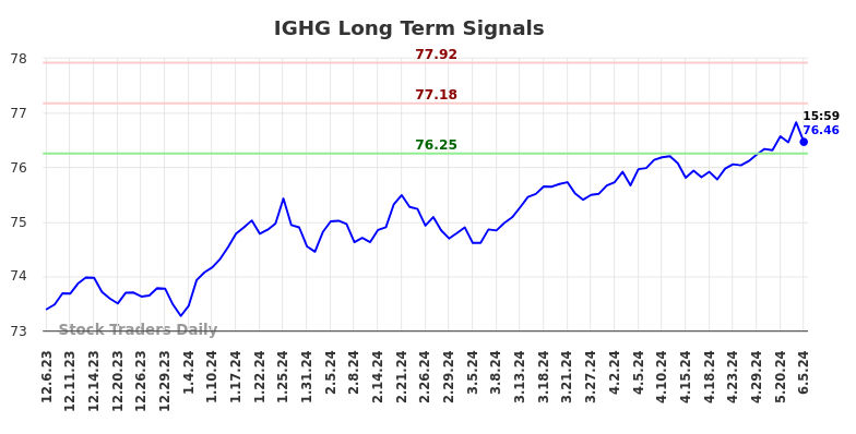 IGHG Long Term Analysis for June 6 2024