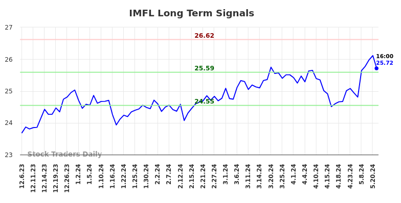 IMFL Long Term Analysis for June 6 2024