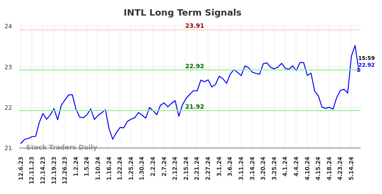 INTL Long Term Analysis for June 6 2024