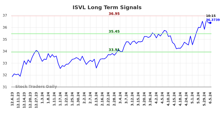 ISVL Long Term Analysis for June 6 2024