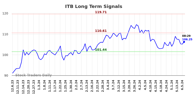 ITB Long Term Analysis for June 6 2024