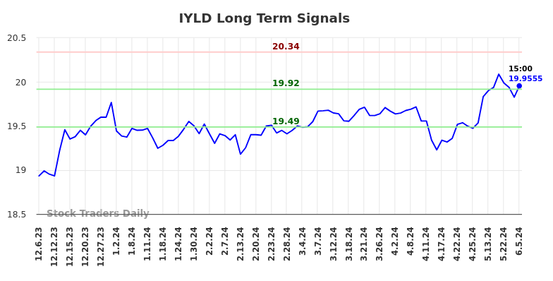 IYLD Long Term Analysis for June 6 2024