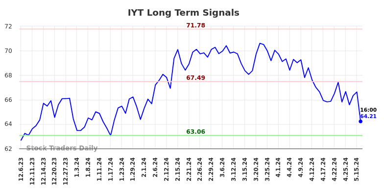 IYT Long Term Analysis for June 6 2024