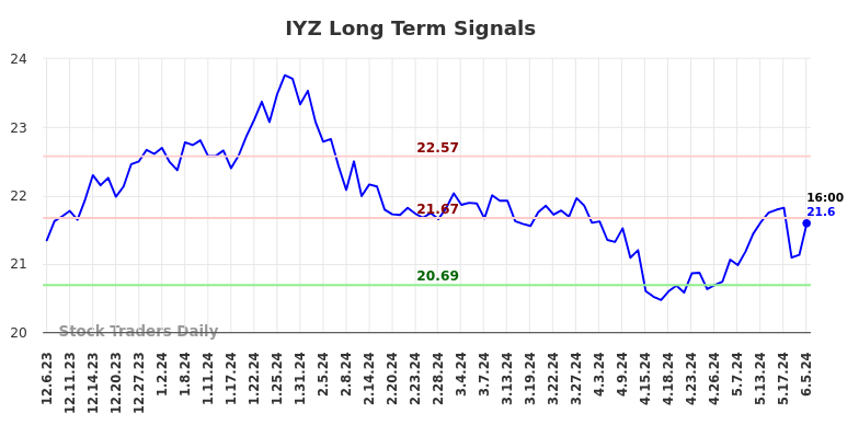 IYZ Long Term Analysis for June 6 2024