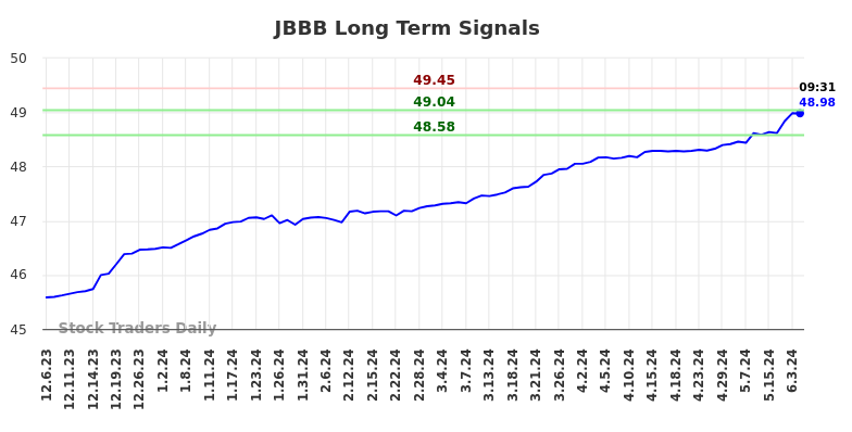 JBBB Long Term Analysis for June 6 2024