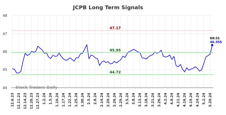 JCPB Long Term Analysis for June 6 2024