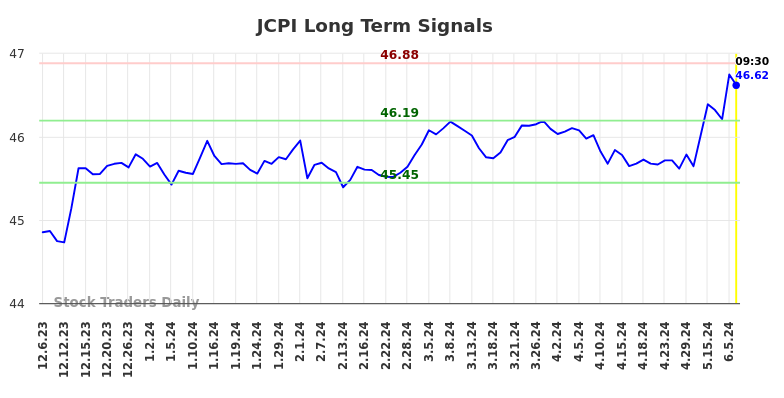 JCPI Long Term Analysis for June 6 2024