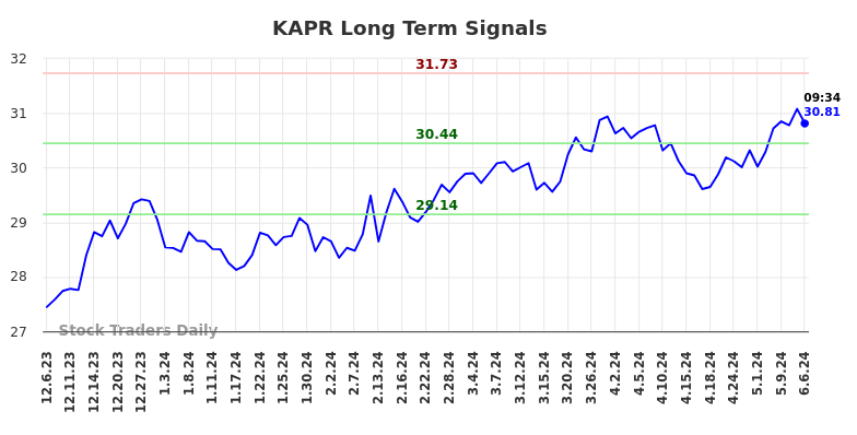 KAPR Long Term Analysis for June 6 2024