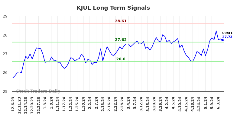 KJUL Long Term Analysis for June 6 2024