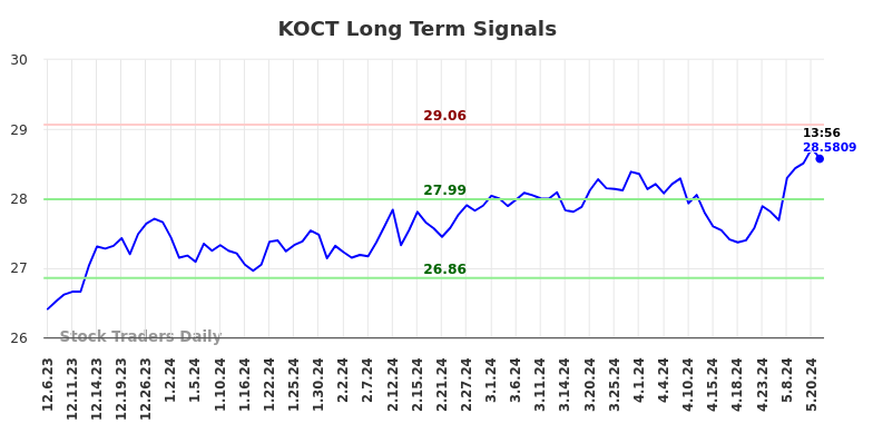 KOCT Long Term Analysis for June 6 2024