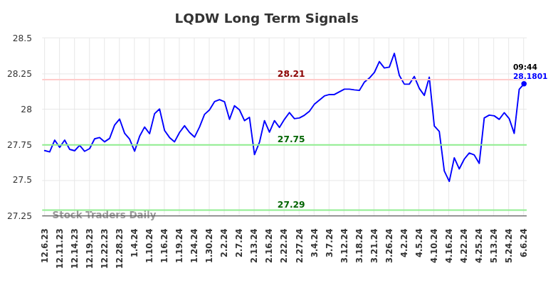 LQDW Long Term Analysis for June 6 2024