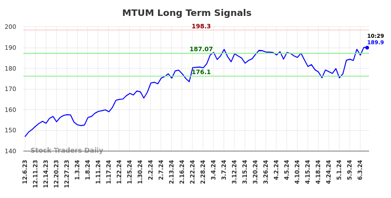 MTUM Long Term Analysis for June 6 2024
