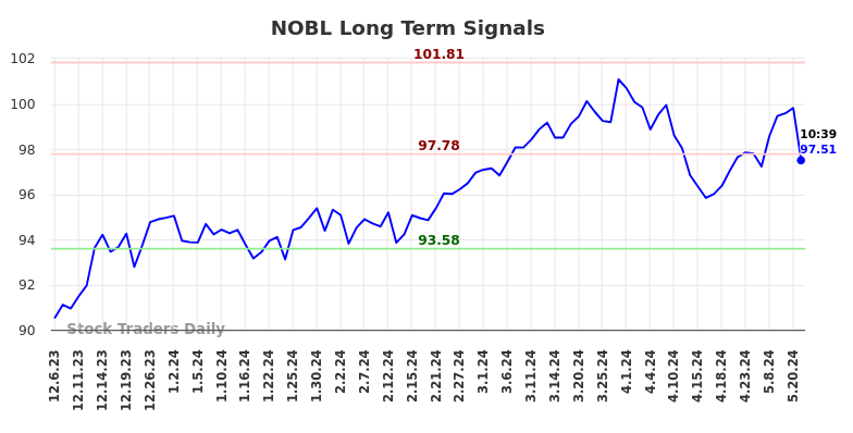 NOBL Long Term Analysis for June 6 2024