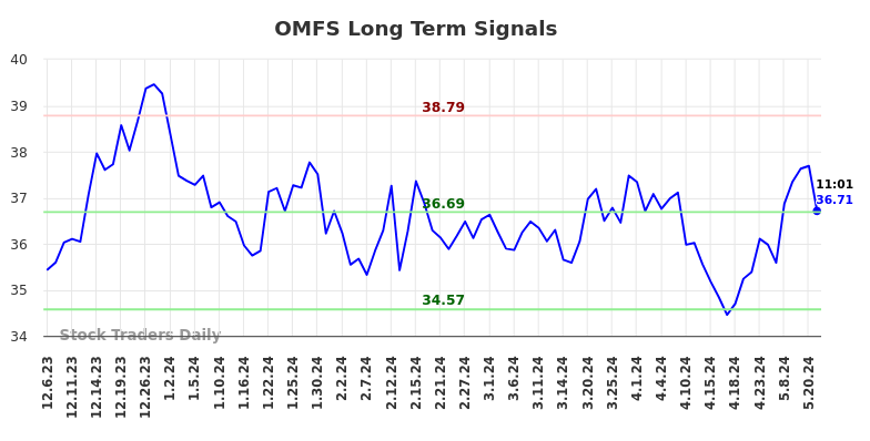 OMFS Long Term Analysis for June 6 2024