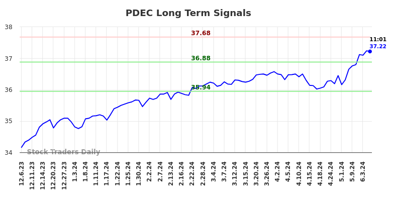 PDEC Long Term Analysis for June 6 2024