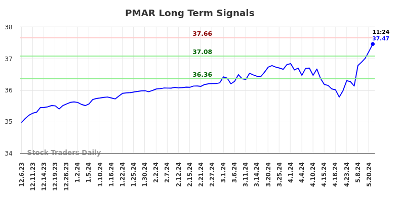 PMAR Long Term Analysis for June 6 2024