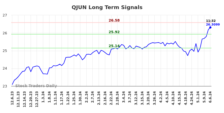 QJUN Long Term Analysis for June 6 2024