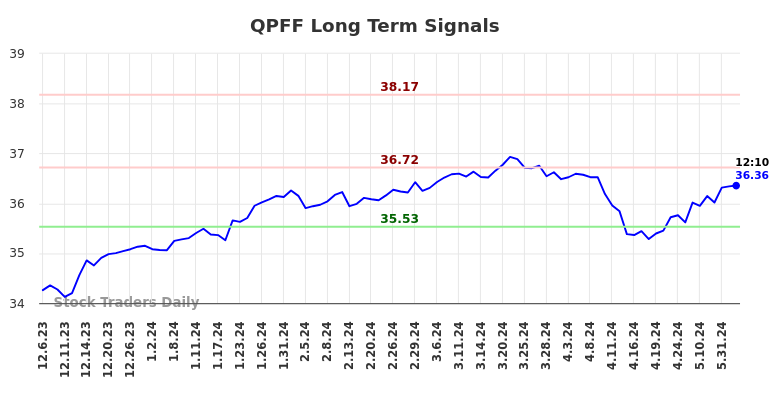 QPFF Long Term Analysis for June 6 2024