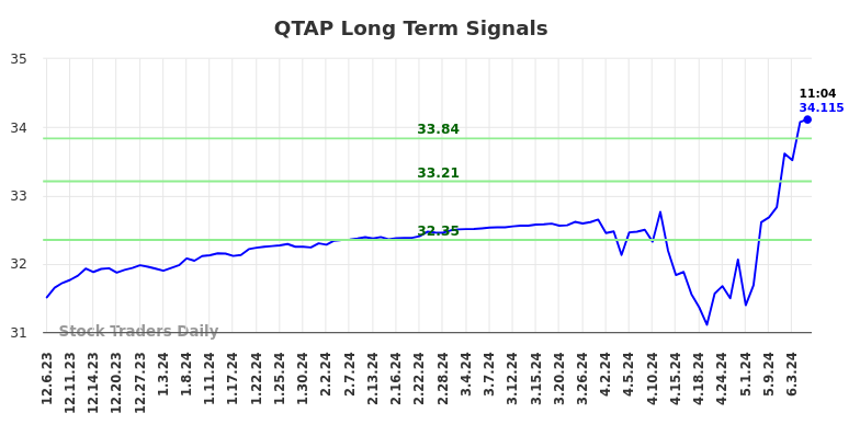 QTAP Long Term Analysis for June 6 2024