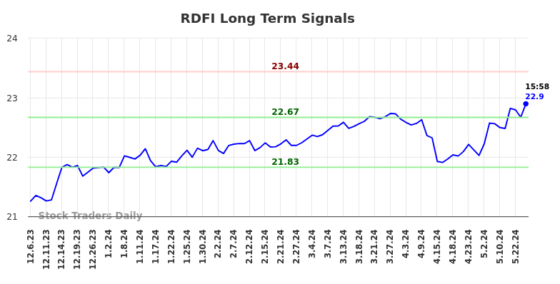 RDFI Long Term Analysis for June 6 2024