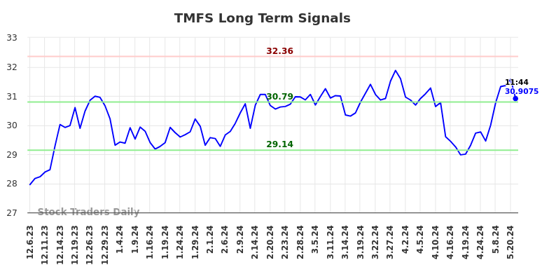 TMFS Long Term Analysis for June 6 2024