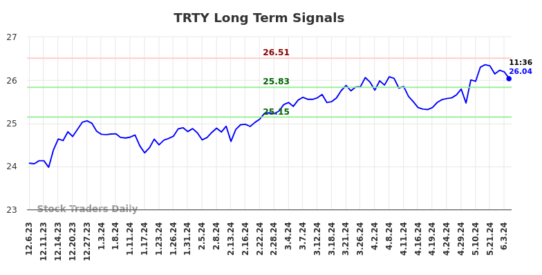 TRTY Long Term Analysis for June 6 2024