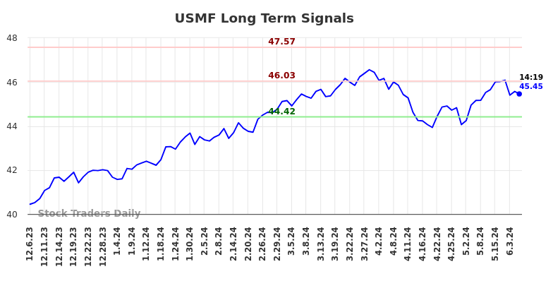 USMF Long Term Analysis for June 6 2024