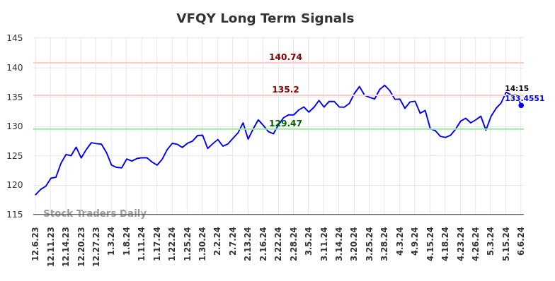 VFQY Long Term Analysis for June 6 2024