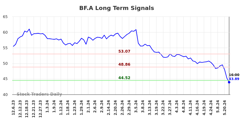 BF.A Long Term Analysis for June 6 2024