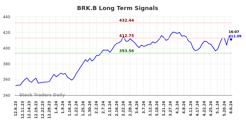 BRK.B Long Term Analysis for June 6 2024