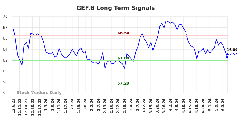 GEF.B Long Term Analysis for June 6 2024