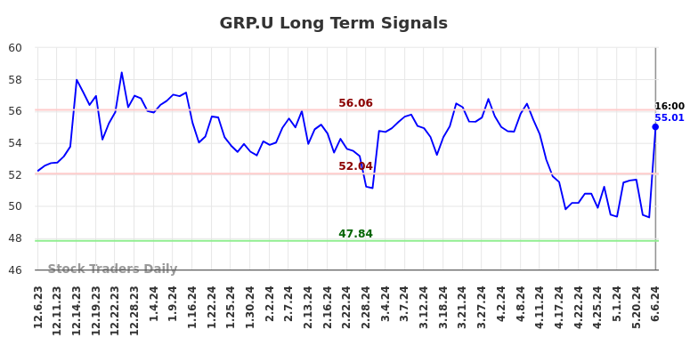 GRP.U Long Term Analysis for June 6 2024 GRP.U Long Term Analysis for June 6 2024