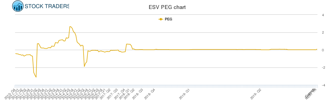 ESV PEG chart