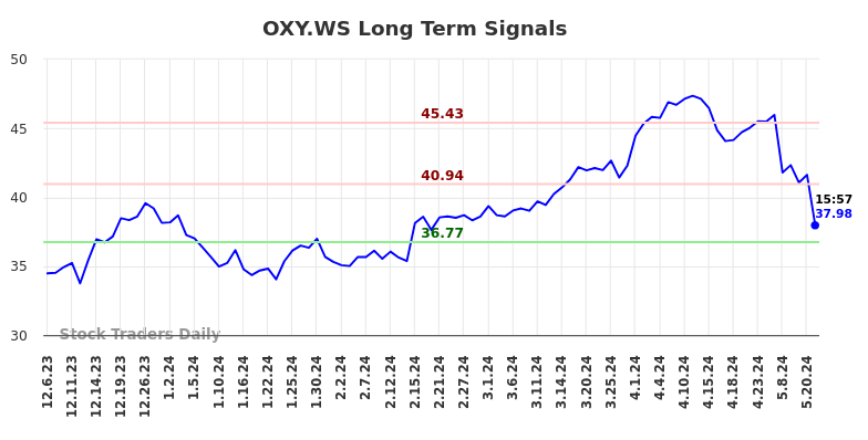 OXY.WS Long Term Analysis for June 6 2024