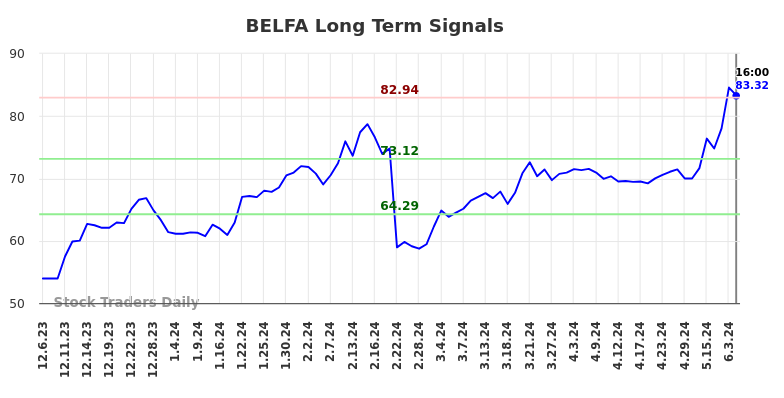 BELFA Long Term Analysis for June 6 2024